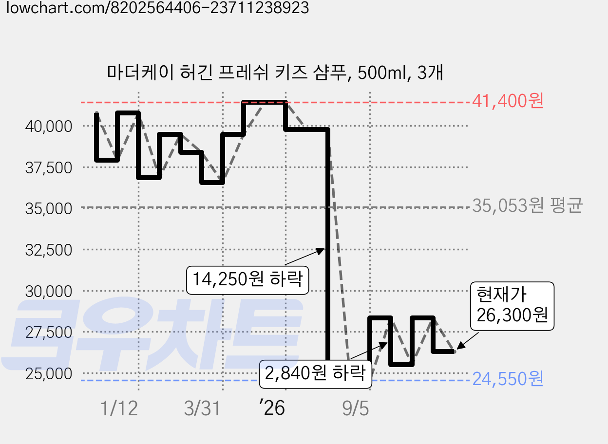 마더케이 허긴 프레쉬 키즈 샴푸, 500ml, 3개 가격 변동 차트, 현재가 26,300원, 관측 최저가 24,550원