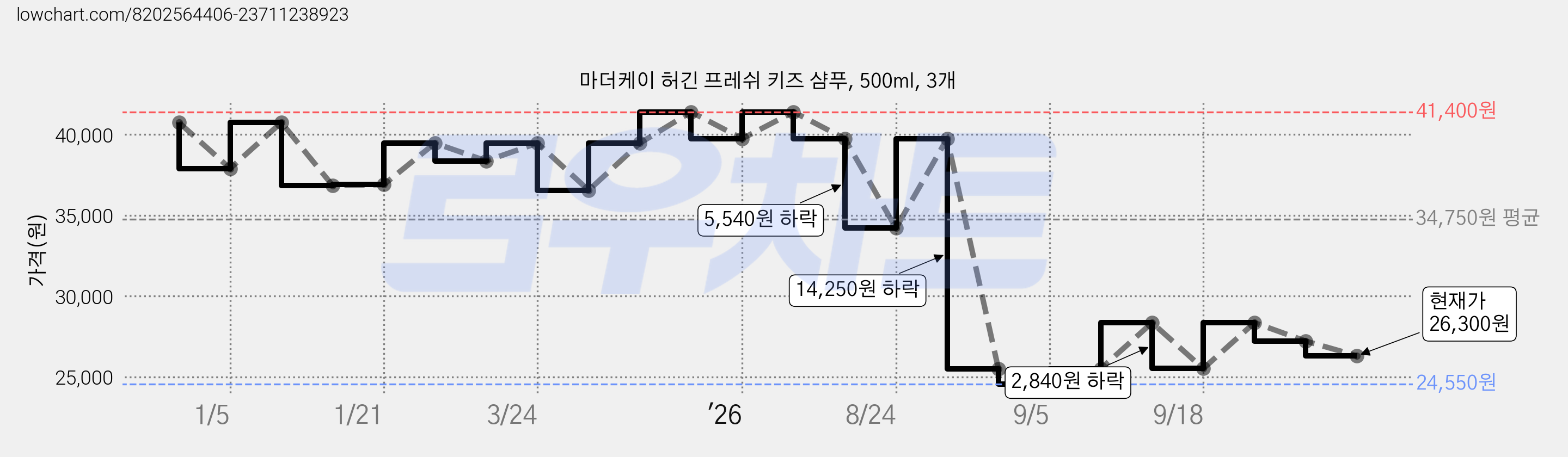 마더케이 허긴 프레쉬 키즈 샴푸, 500ml, 3개 가격 변동 차트, 현재가 26,300원, 관측 최저가 24,550원