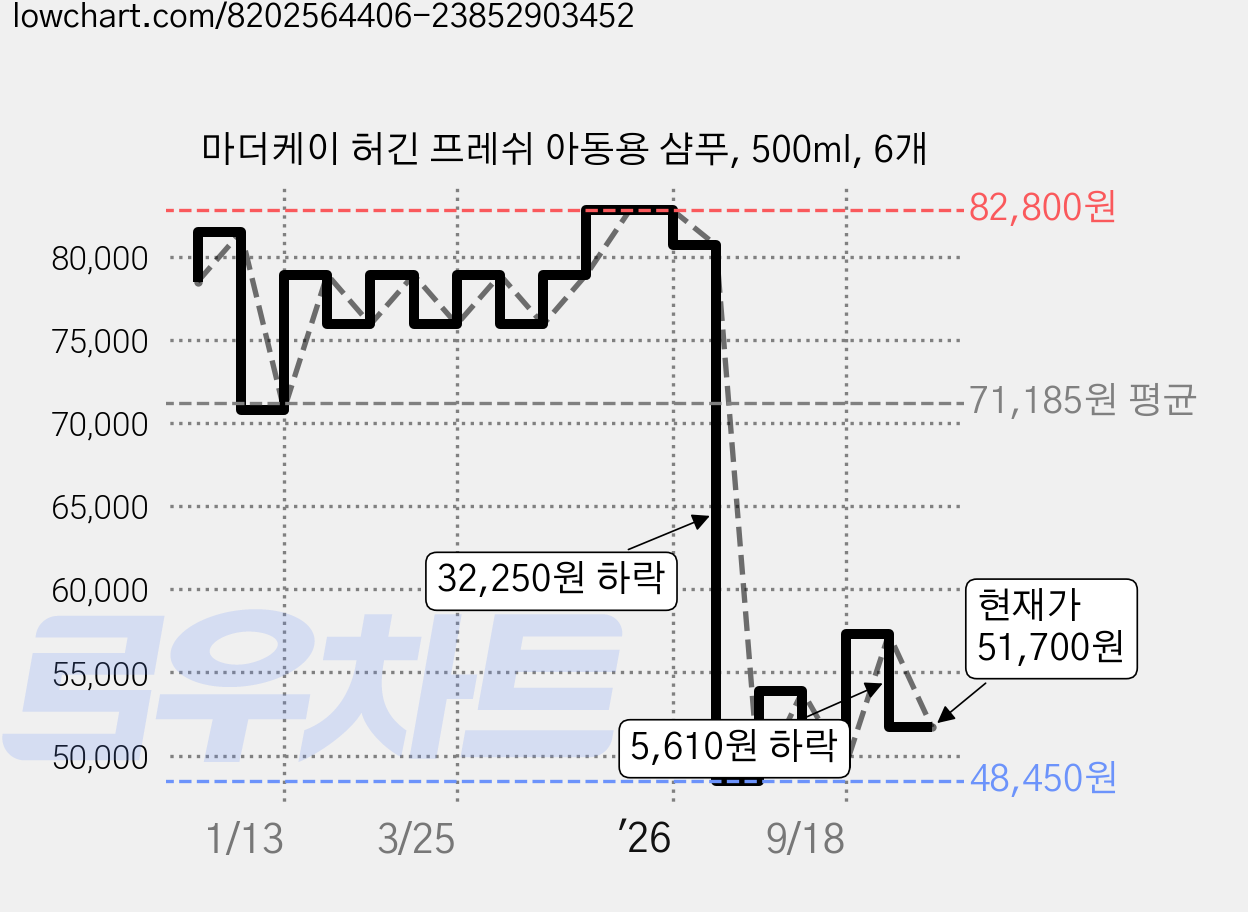 마더케이 허긴 프레쉬 아동용 샴푸, 500ml, 6개 가격 변동 차트, 현재가 51,700원, 관측 최저가 48,160원