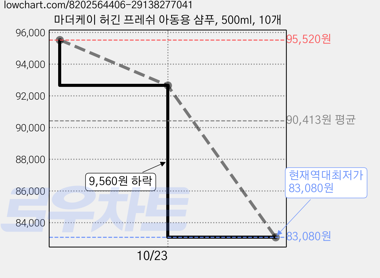 마더케이 허긴 프레쉬 아동용 샴푸, 500ml, 10개 가격 변동 차트, 현재가 83,080원, 역대최저가