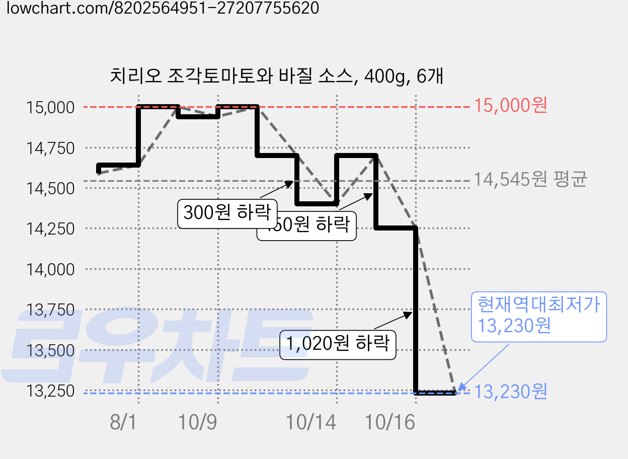 치리오 조각토마토와 바질 소스, 400g, 6개 가격 변동 차트, 현재가 13,230원, 역대최저가