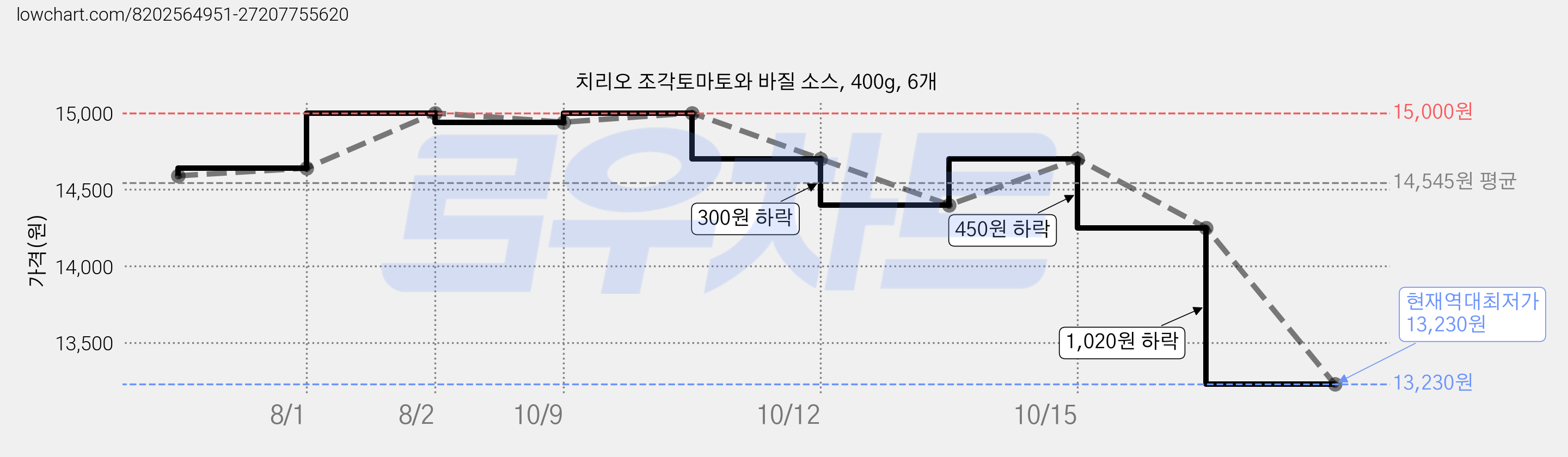 치리오 조각토마토와 바질 소스, 400g, 6개 가격 변동 차트, 현재가 13,230원, 역대최저가