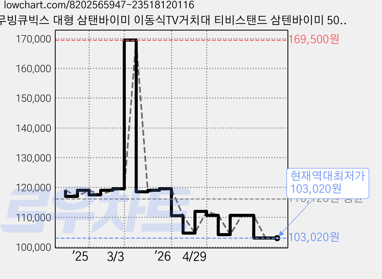 무빙큐빅스 대형 삼탠바이미 이동식TV거치대 티비스탠드 삼텐바이미 50인치 55인치 65인치 75인치 호환, 화이트, 1개 가격 변동 차트, 현재가 103,020원, 역대최저가