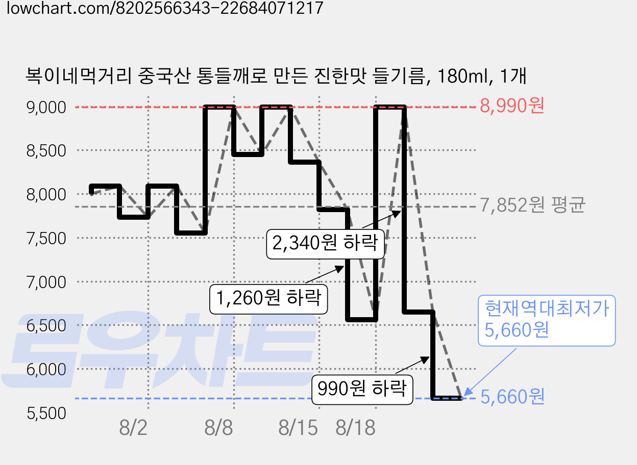 복이네먹거리 중국산 통들깨로 만든 진한맛 들기름, 180ml, 1개 가격 변동 차트, 현재가 5,660원, 역대최저가