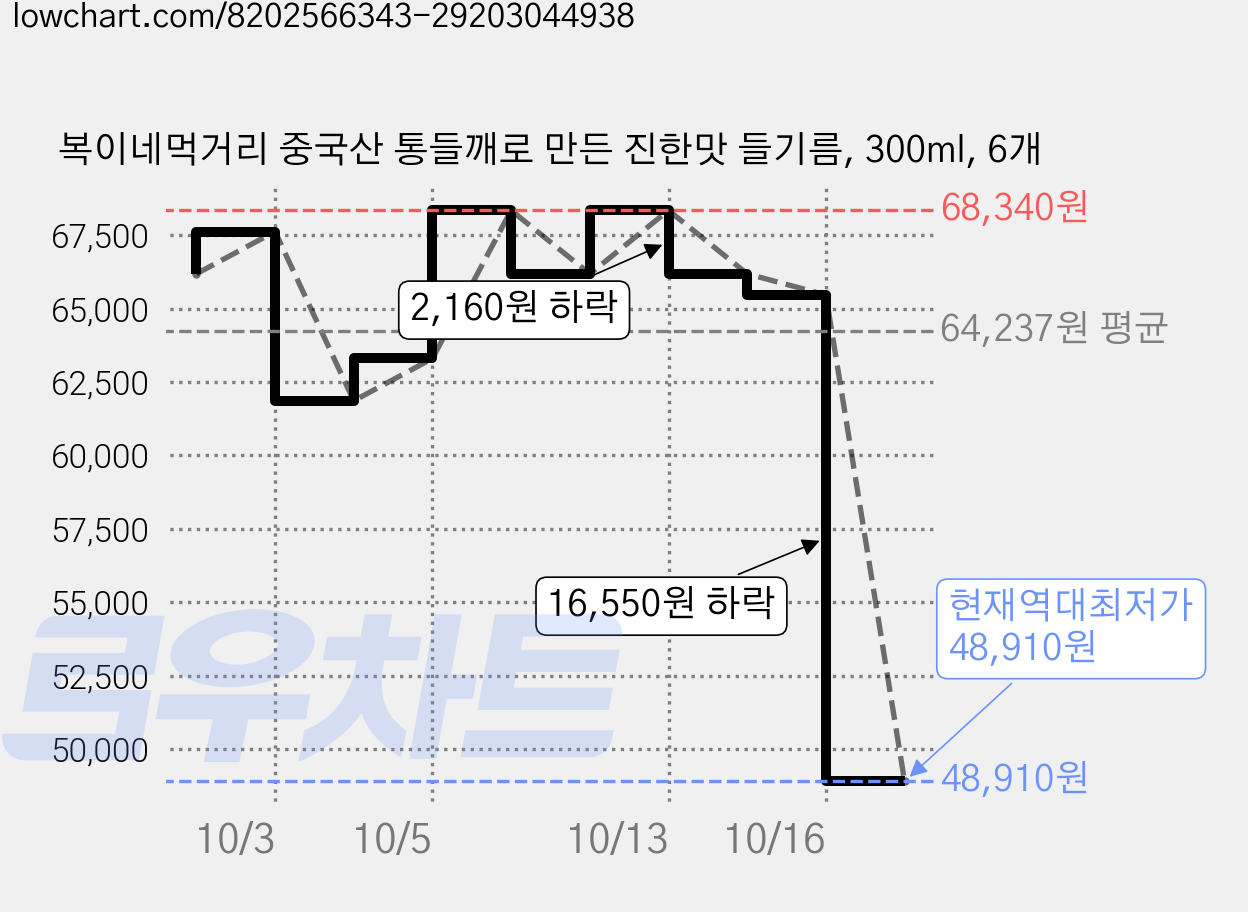 복이네먹거리 중국산 통들깨로 만든 진한맛 들기름, 300ml, 6개 가격 변동 차트, 현재가 48,910원, 역대최저가