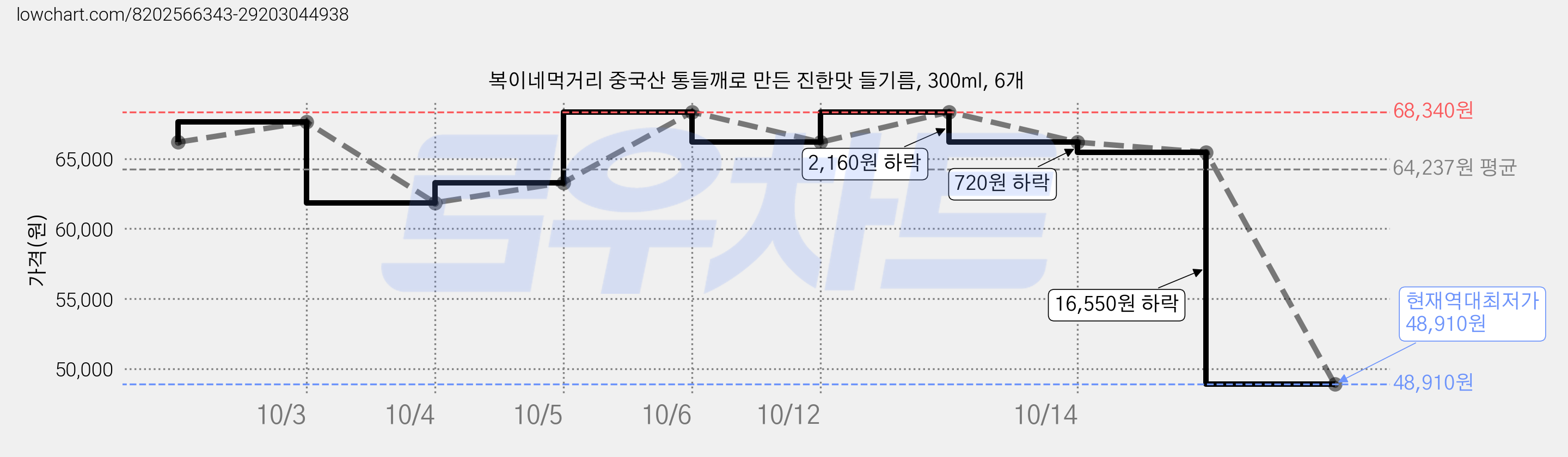 복이네먹거리 중국산 통들깨로 만든 진한맛 들기름, 300ml, 6개 가격 변동 차트, 현재가 48,910원, 역대최저가