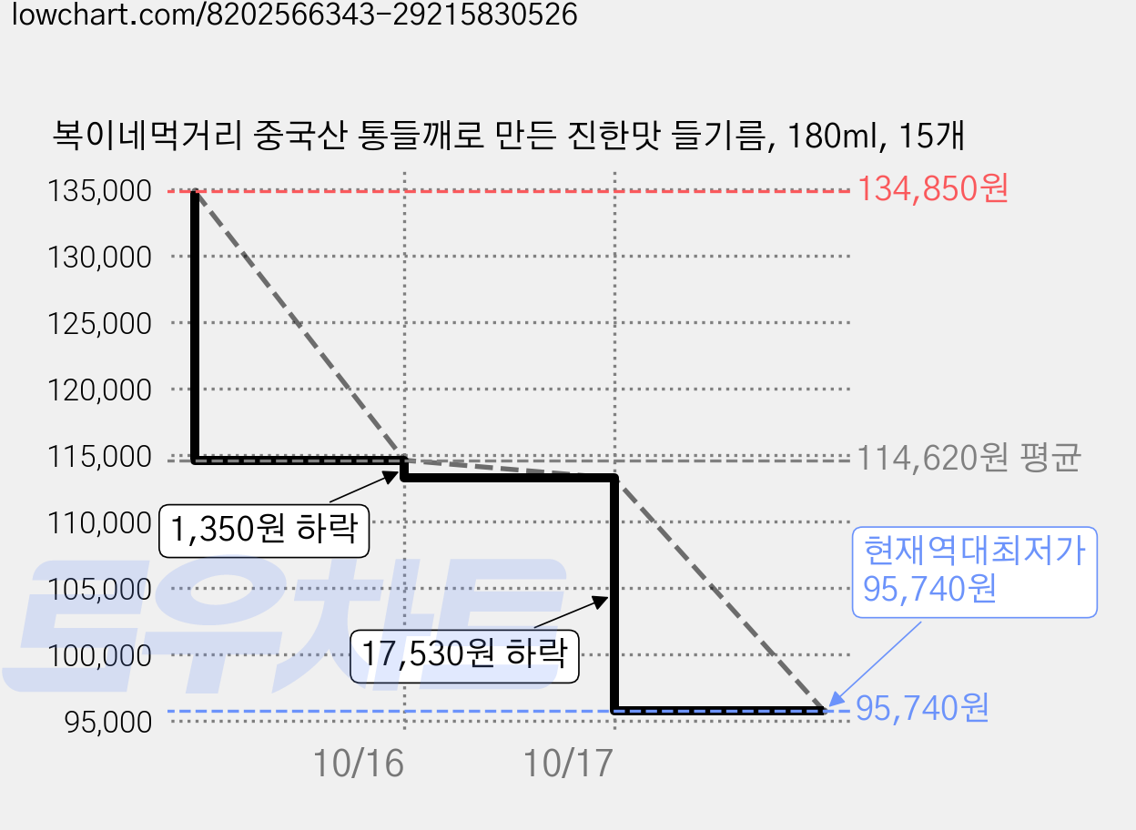 복이네먹거리 중국산 통들깨로 만든 진한맛 들기름, 180ml, 15개 가격 변동 차트, 현재가 95,740원, 역대최저가