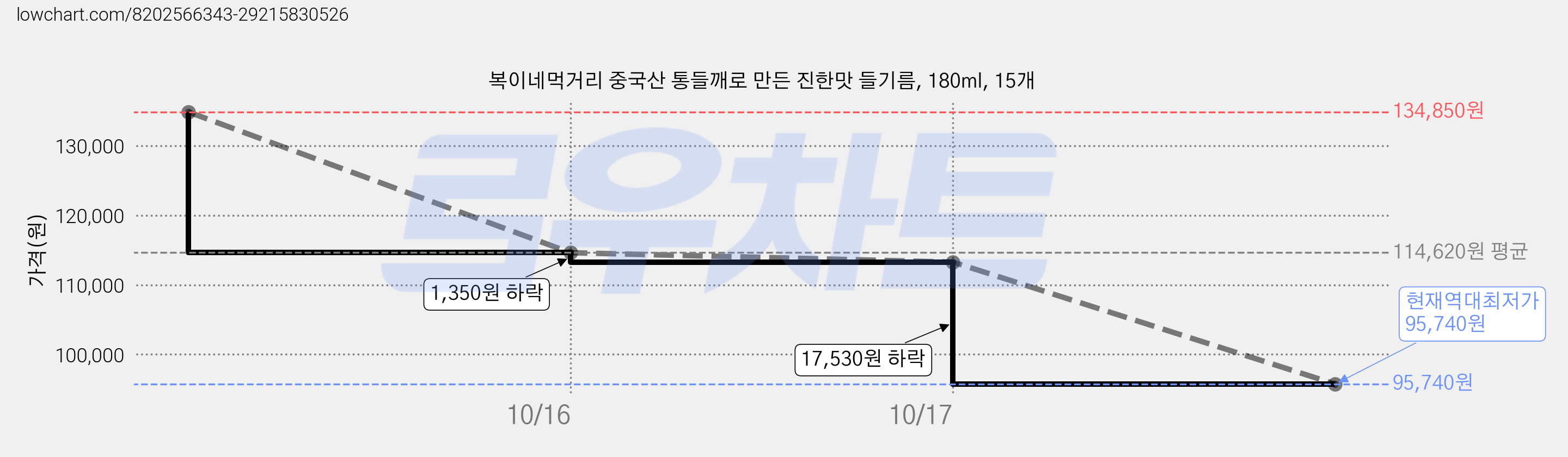 복이네먹거리 중국산 통들깨로 만든 진한맛 들기름, 180ml, 15개 가격 변동 차트, 현재가 95,740원, 역대최저가