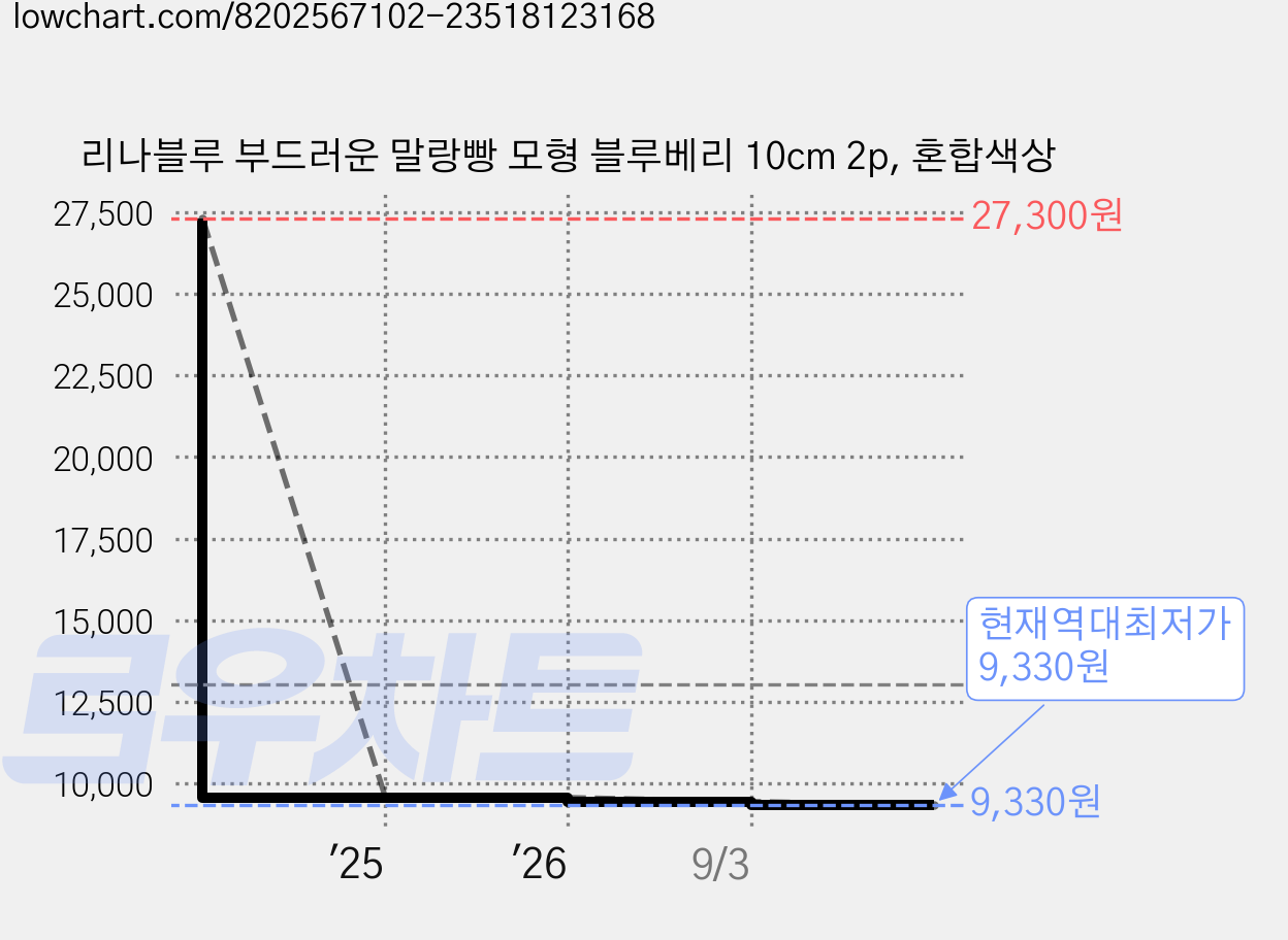 리나블루 부드러운 말랑빵 모형 블루베리 10cm 2p, 혼합색상 가격 변동 차트, 현재가 9,330원, 역대최저가