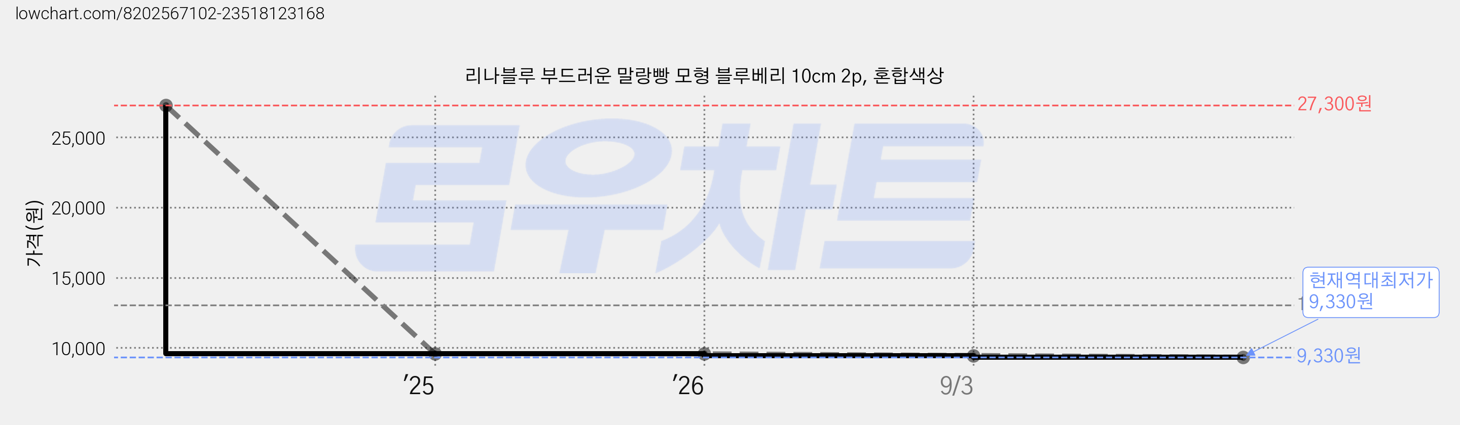 리나블루 부드러운 말랑빵 모형 블루베리 10cm 2p, 혼합색상 가격 변동 차트, 현재가 9,330원, 역대최저가