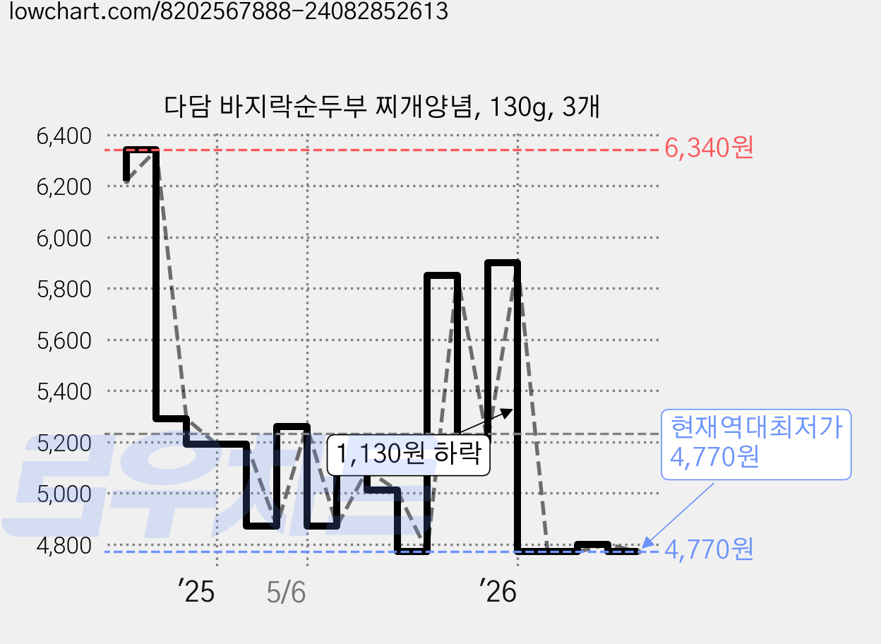 다담 바지락순두부 찌개양념, 130g, 3개 가격 변동 차트, 현재가 4,770원, 역대최저가