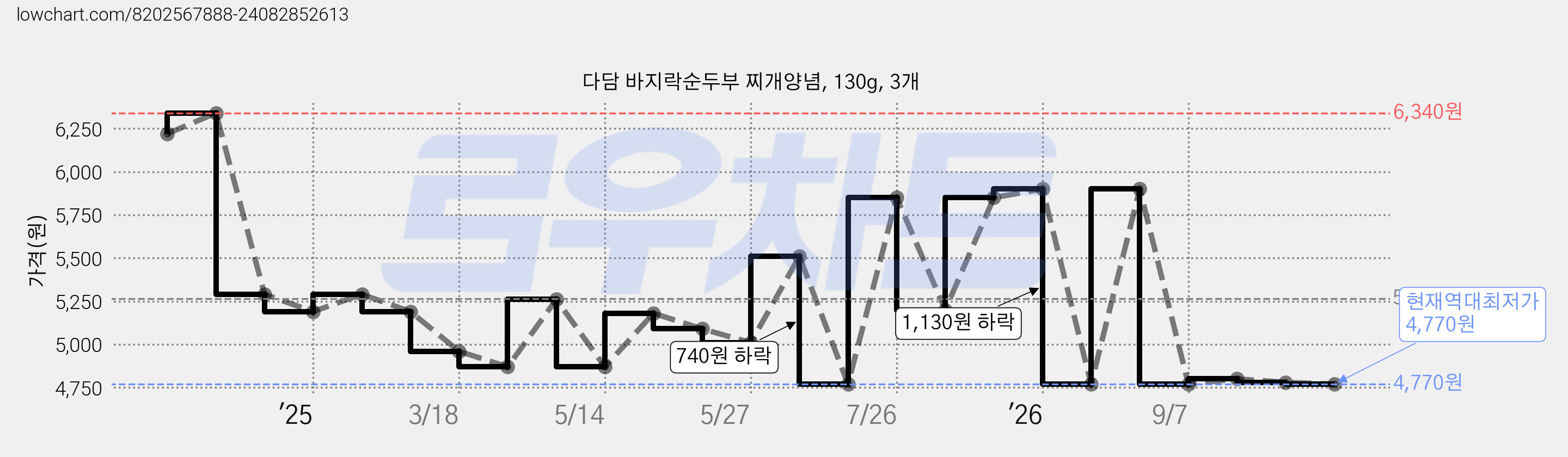다담 바지락순두부 찌개양념, 130g, 3개 가격 변동 차트, 현재가 4,770원, 역대최저가