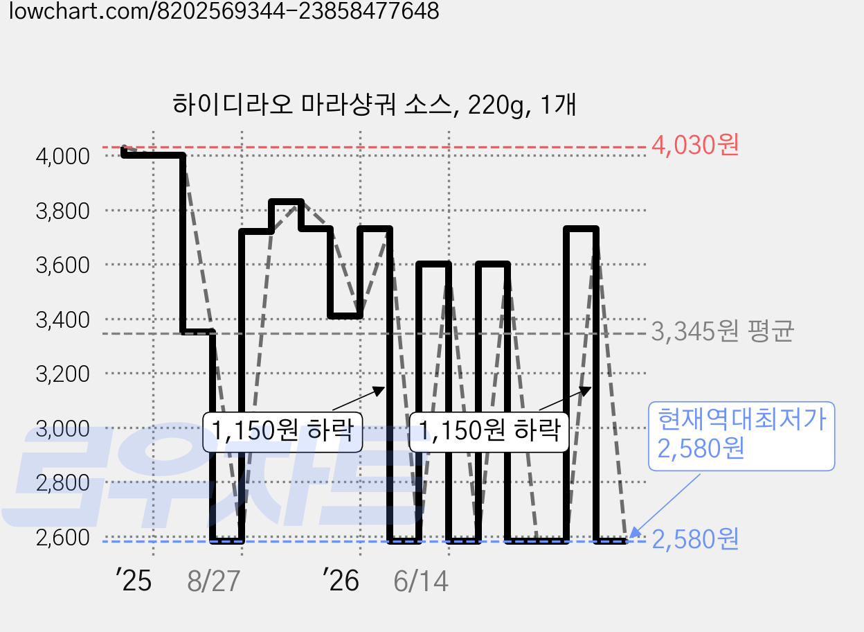 하이디라오 마라샹궈 소스, 220g, 1개 가격 변동 차트, 현재가 2,580원, 역대최저가