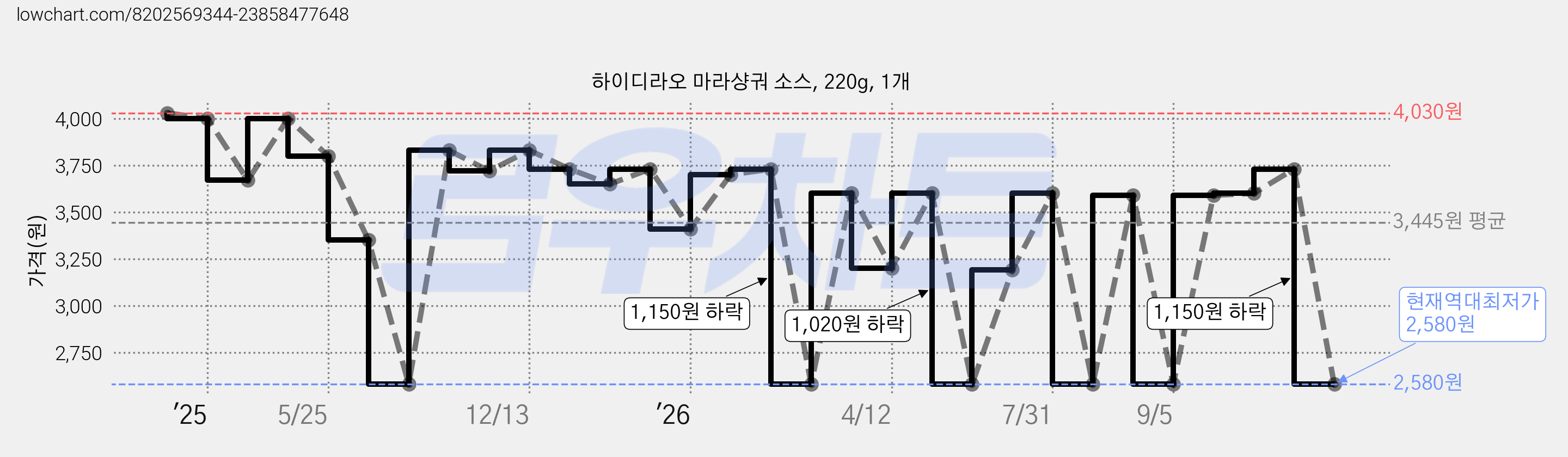 하이디라오 마라샹궈 소스, 220g, 1개 가격 변동 차트, 현재가 2,580원, 역대최저가