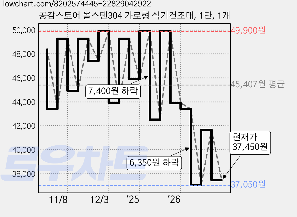 공감스토어 올스텐304 가로형 식기건조대, 1단, 1개 가격 변동 차트, 현재가 37,450원, 관측 최저가 36,430원