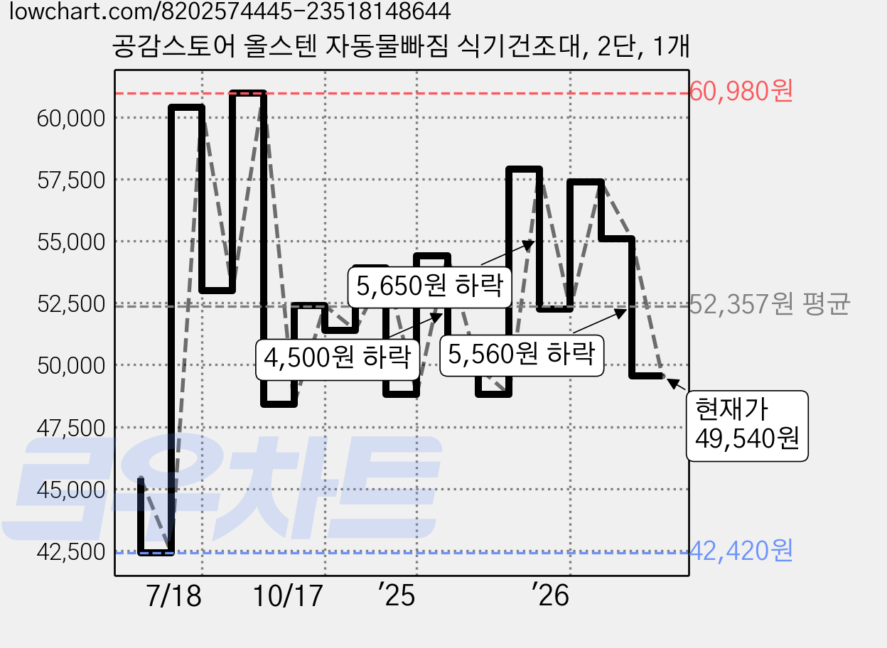 공감스토어 올스텐 자동물빠짐 식기건조대, 2단, 1개 가격 변동 차트, 현재가 49,540원, 관측 최저가 42,420원