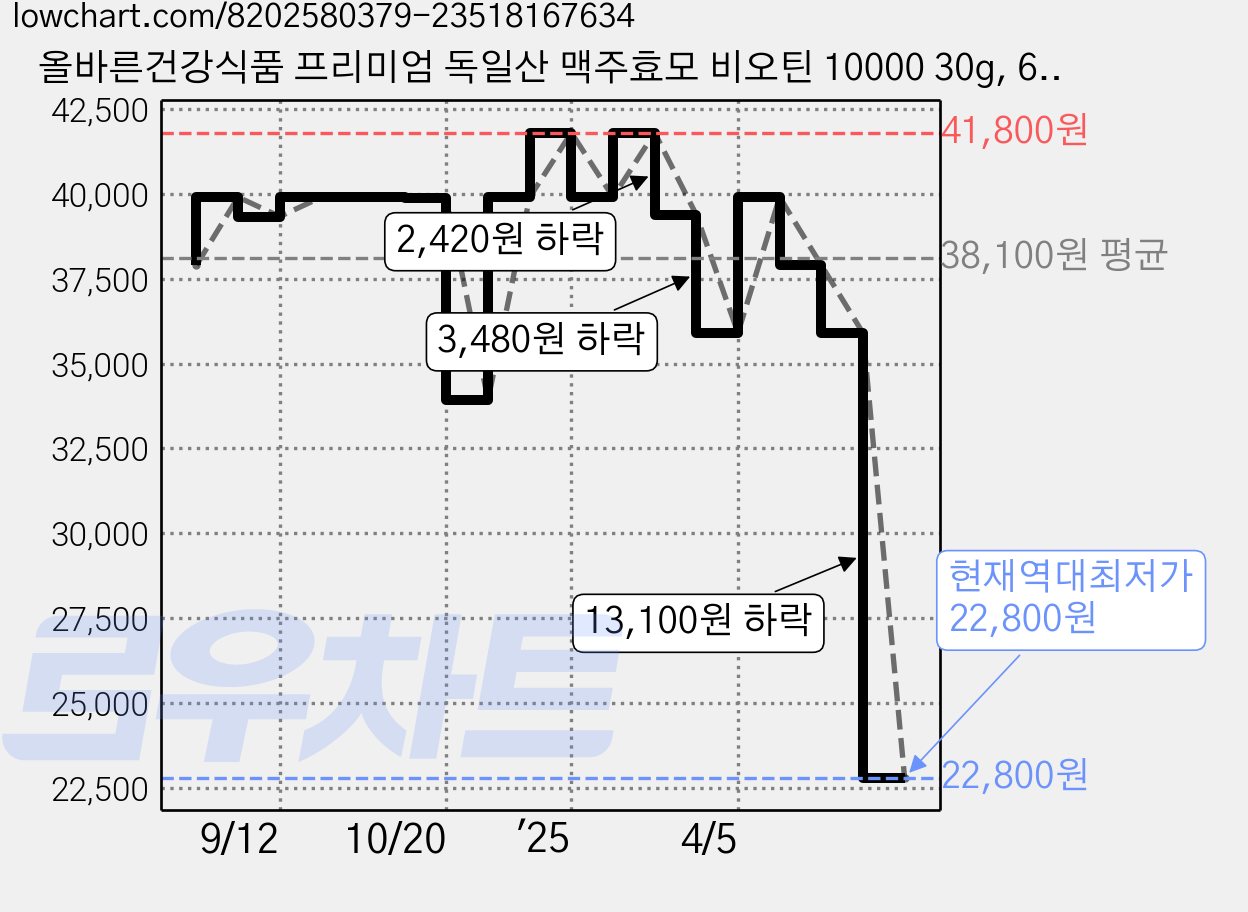 올바른건강식품 프리미엄 독일산 맥주효모 비오틴 10000 30g, 60정, 3개 가격 변동 차트, 현재가 22,800원, 역대최저가