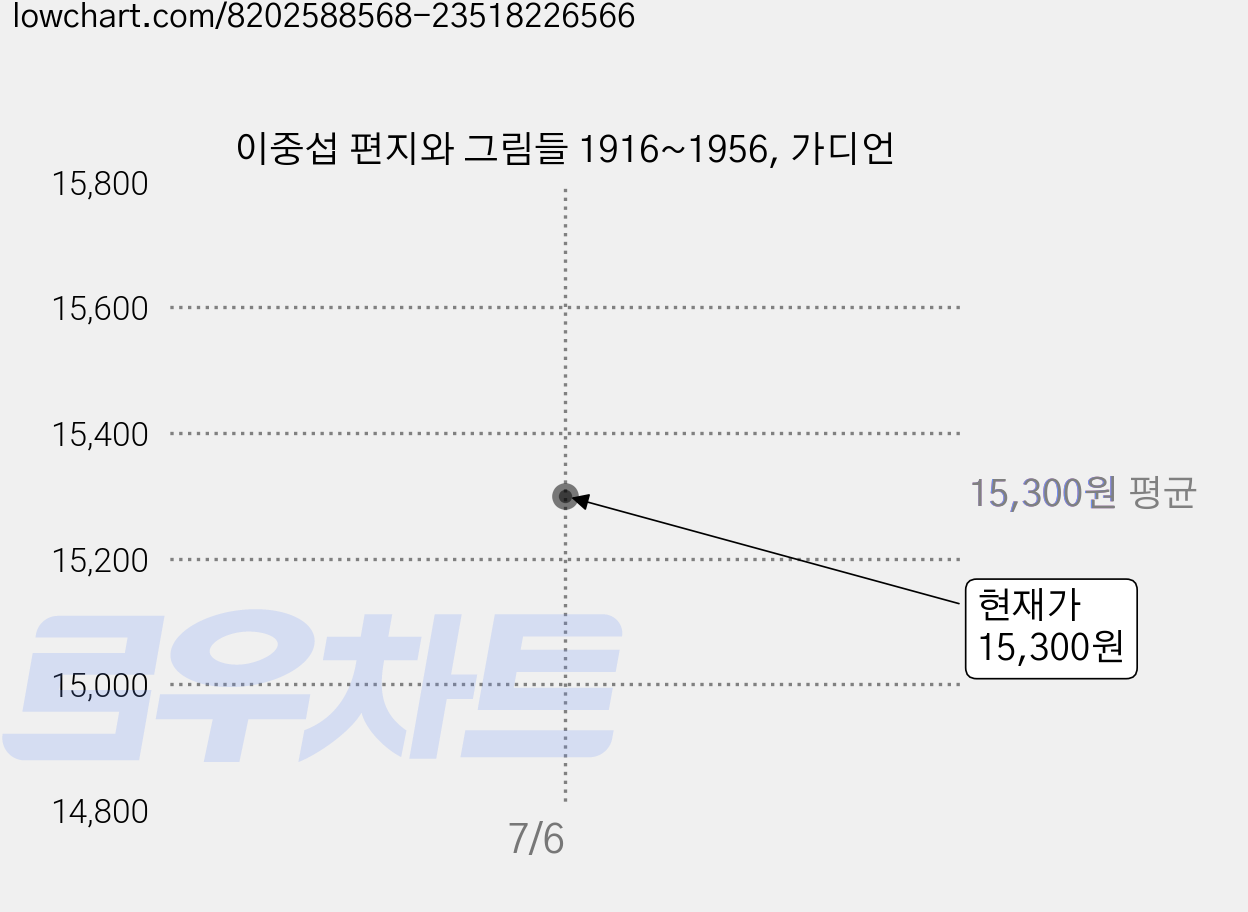 이중섭 편지와 그림들 1916~1956, 가디언 가격 변동 차트, 현재가 15,300원