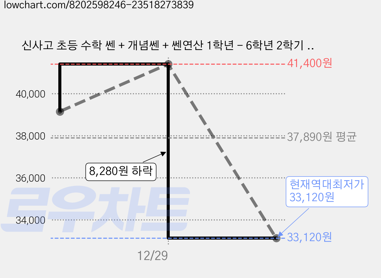 신사고 초등 수학 쎈 + 개념쎈 + 쎈연산 1학년 - 6학년 2학기 3권 세트, 쎈+개념쎈+쎈연산 4-2 세트, 4-2 가격 변동 차트, 현재가 33,120원, 역대최저가