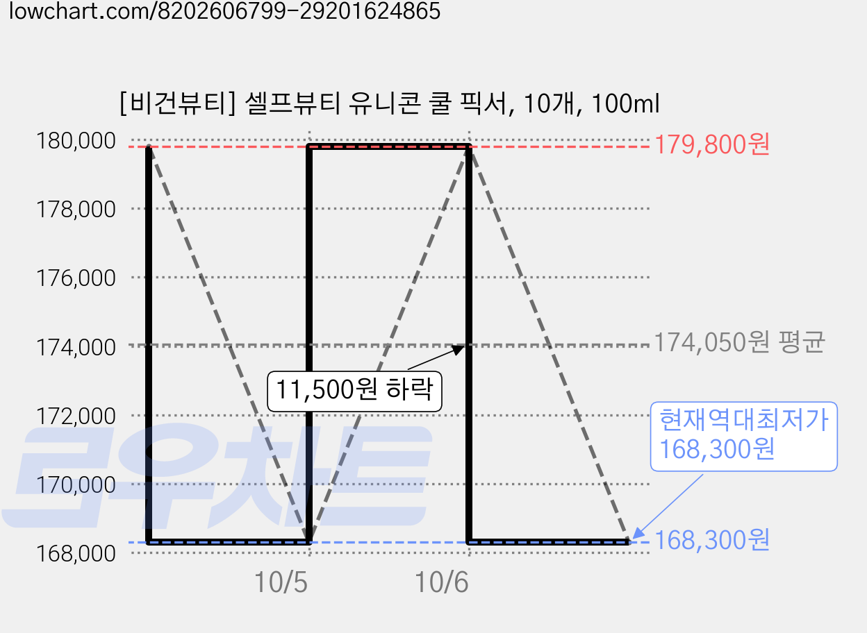 [비건뷰티] 셀프뷰티 유니콘 쿨 픽서, 10개, 100ml 가격 변동 차트, 현재가 168,300원, 역대최저가