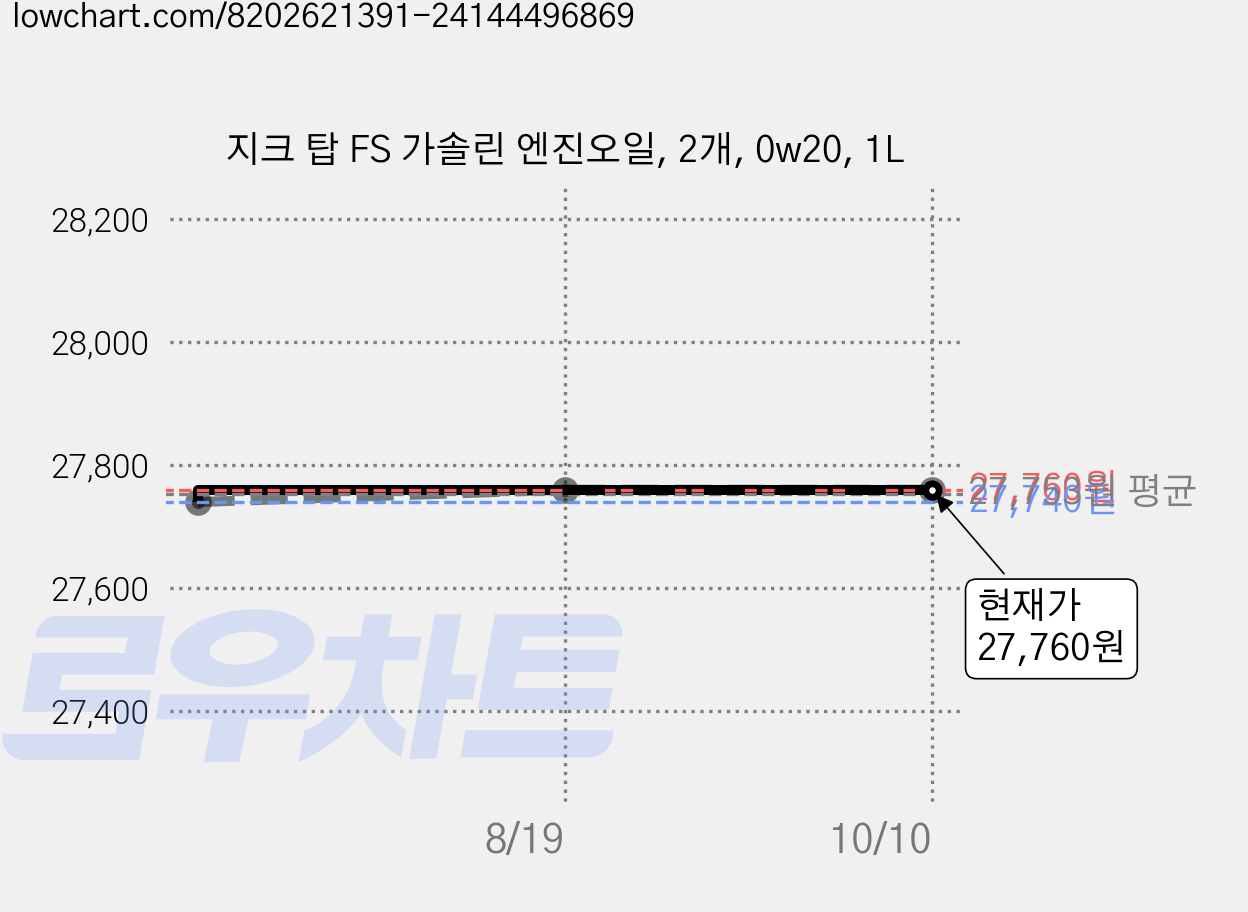 지크 탑 FS 가솔린 엔진오일, 2개, 0w20, 1L 가격 변동 차트, 현재가 27,760원, 관측 최저가 27,740원