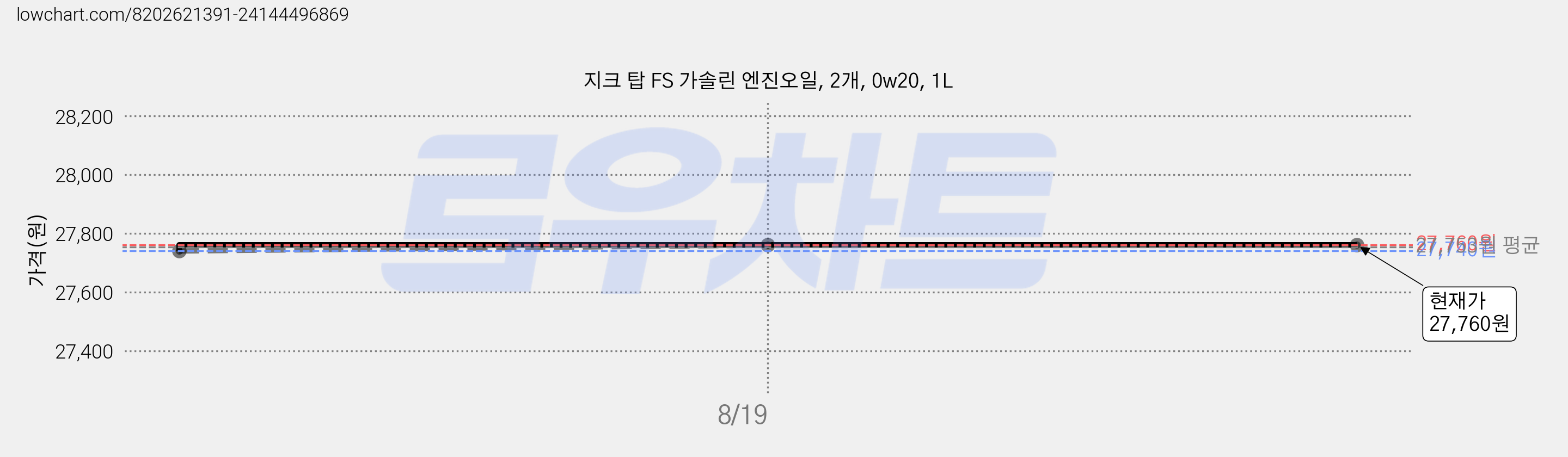 지크 탑 FS 가솔린 엔진오일, 2개, 0w20, 1L 가격 변동 차트, 현재가 27,760원, 관측 최저가 27,740원