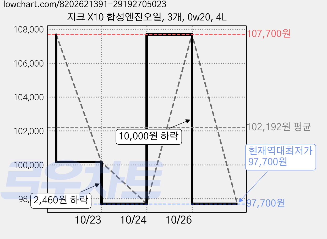 지크 X10 합성엔진오일, 3개, 0w20, 4L 가격 변동 차트, 현재가 97,700원, 역대최저가