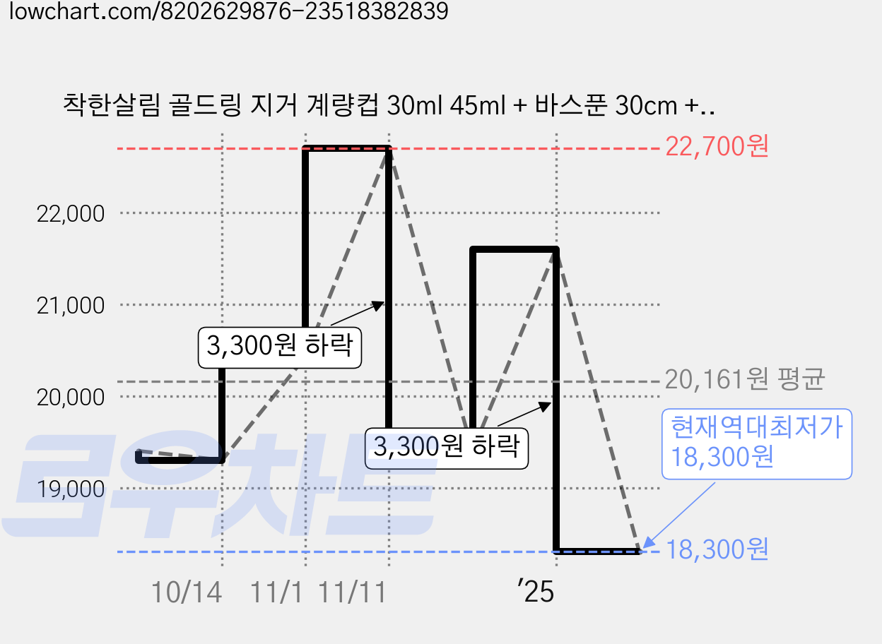착한살림 골드링 지거 계량컵 30ml 45ml + 바스푼 30cm + 하이볼 320ml 세트, 혼합색상, 1세트 가격 변동 차트, 현재가 18,300원, 역대최저가