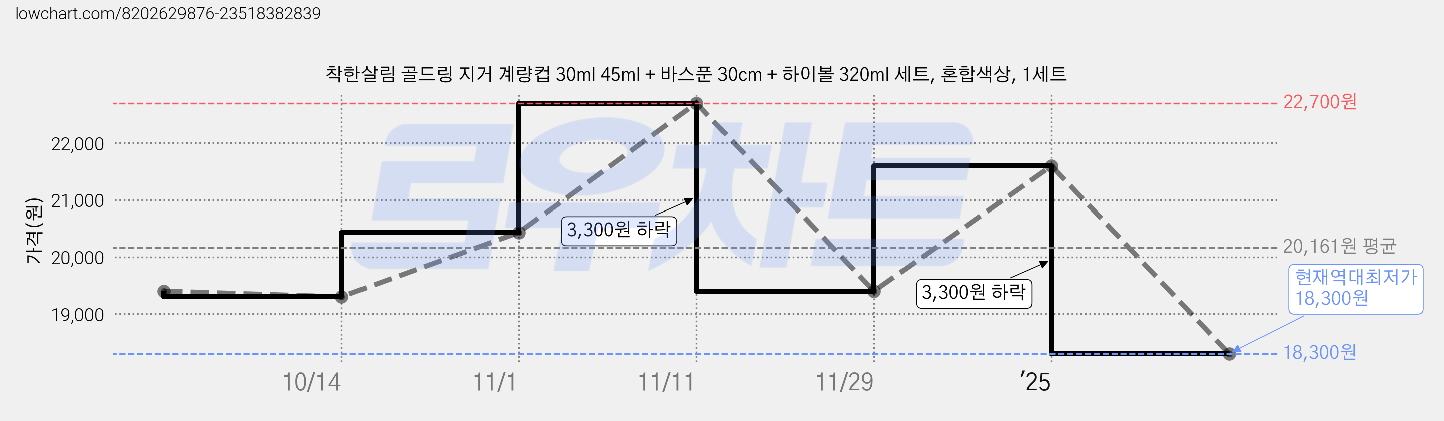 착한살림 골드링 지거 계량컵 30ml 45ml + 바스푼 30cm + 하이볼 320ml 세트, 혼합색상, 1세트 가격 변동 차트, 현재가 18,300원, 역대최저가