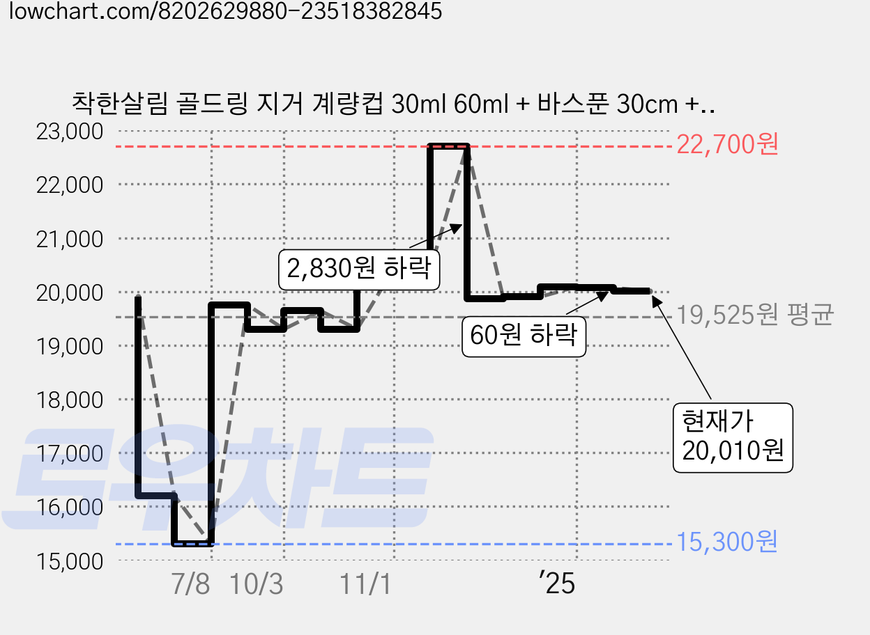 착한살림 골드링 지거 계량컵 30ml 60ml + 바스푼 30cm + 하이볼 320ml 세트, 혼합색상, 1세트 가격 변동 차트, 현재가 20,010원, 관측 최저가 15,300원