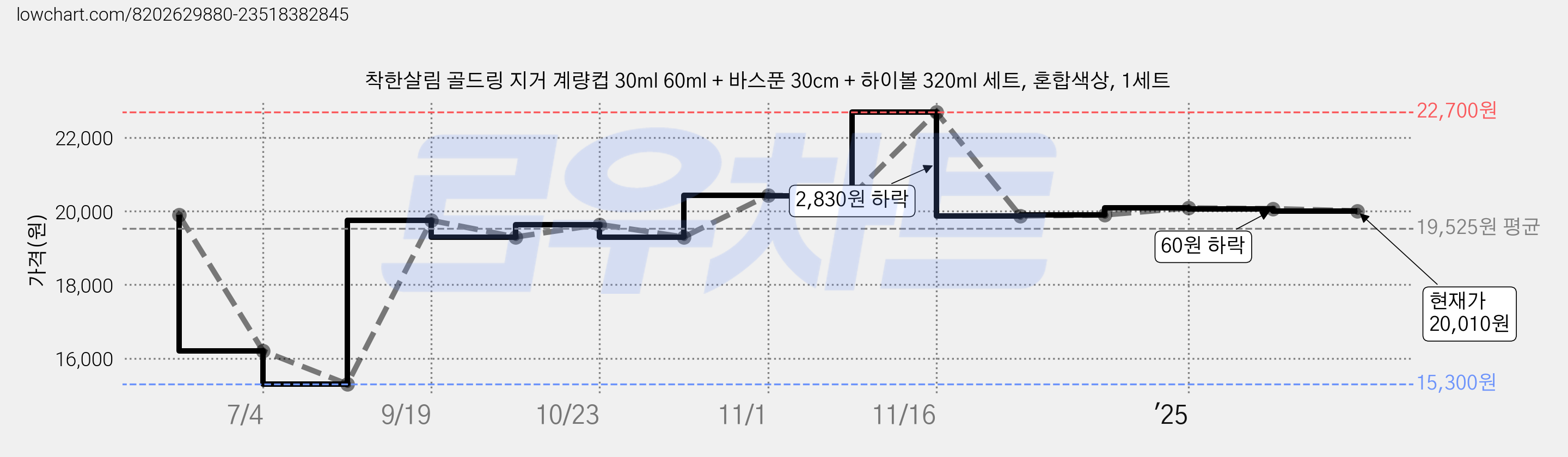 착한살림 골드링 지거 계량컵 30ml 60ml + 바스푼 30cm + 하이볼 320ml 세트, 혼합색상, 1세트 가격 변동 차트, 현재가 20,010원, 관측 최저가 15,300원