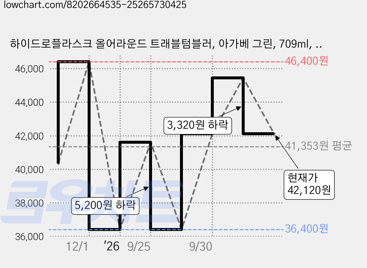 하이드로플라스크 올어라운드 트래블텀블러, 아가베 그린, 709ml, 1개 가격 변동 차트, 현재가 42,120원, 관측 최저가 36,400원