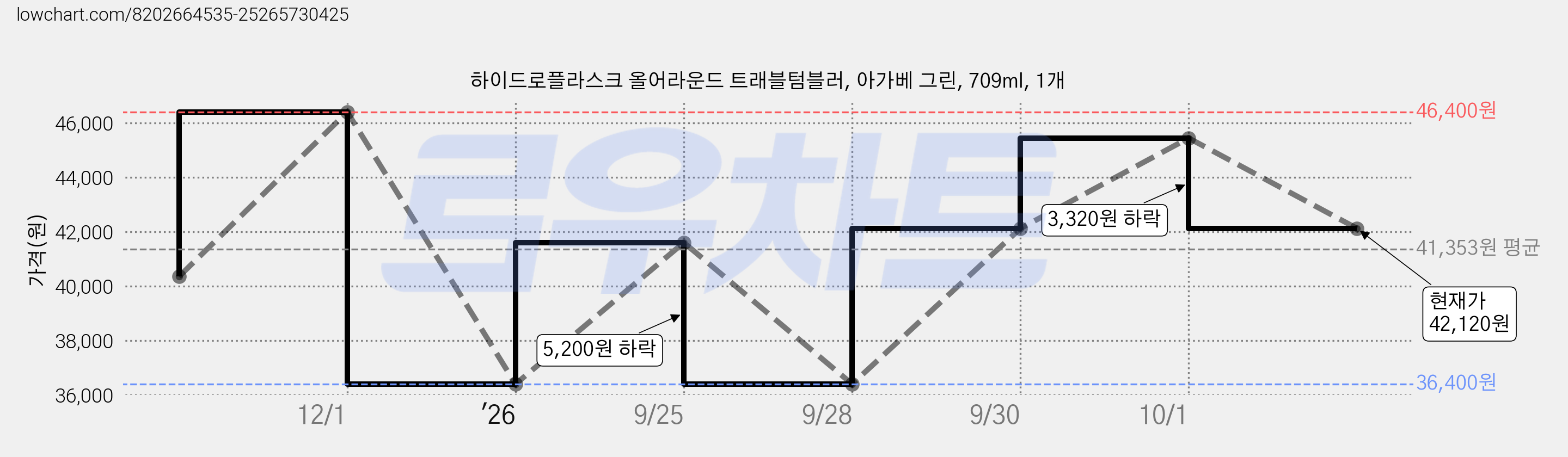 하이드로플라스크 올어라운드 트래블텀블러, 아가베 그린, 709ml, 1개 가격 변동 차트, 현재가 42,120원, 관측 최저가 36,400원