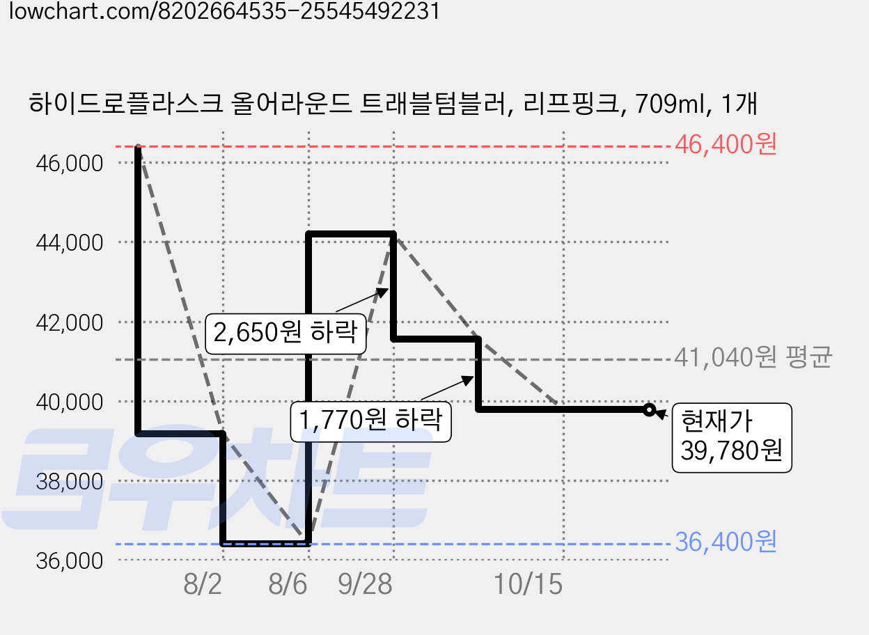 하이드로플라스크 올어라운드 트래블텀블러, 리프핑크, 709ml, 1개 가격 변동 차트, 현재가 39,780원, 관측 최저가 36,400원