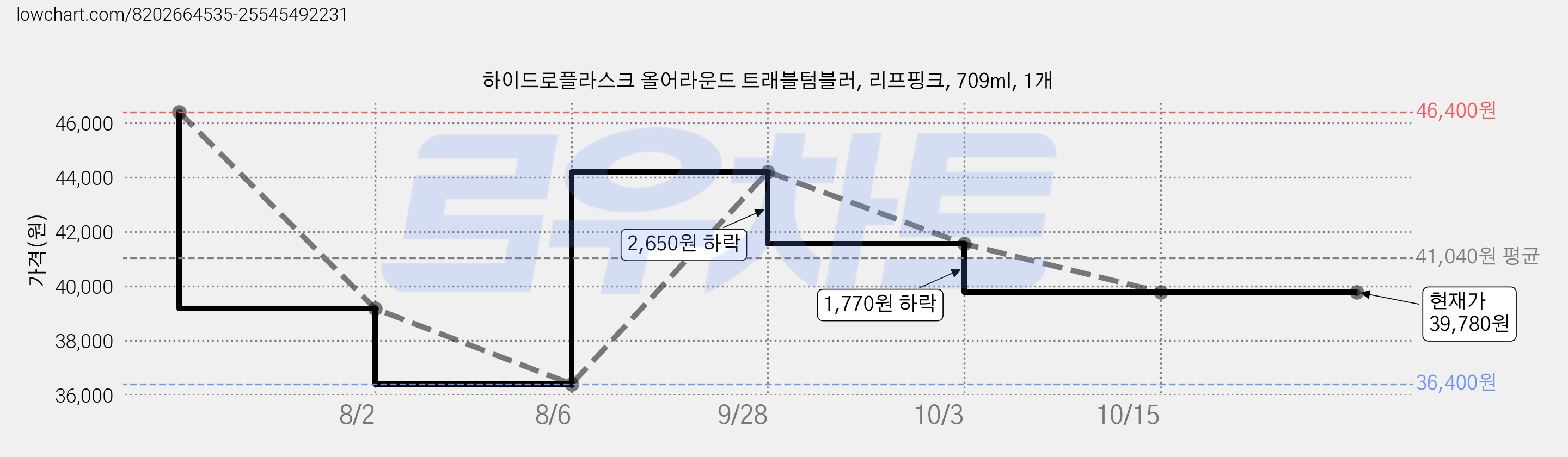 하이드로플라스크 올어라운드 트래블텀블러, 리프핑크, 709ml, 1개 가격 변동 차트, 현재가 39,780원, 관측 최저가 36,400원