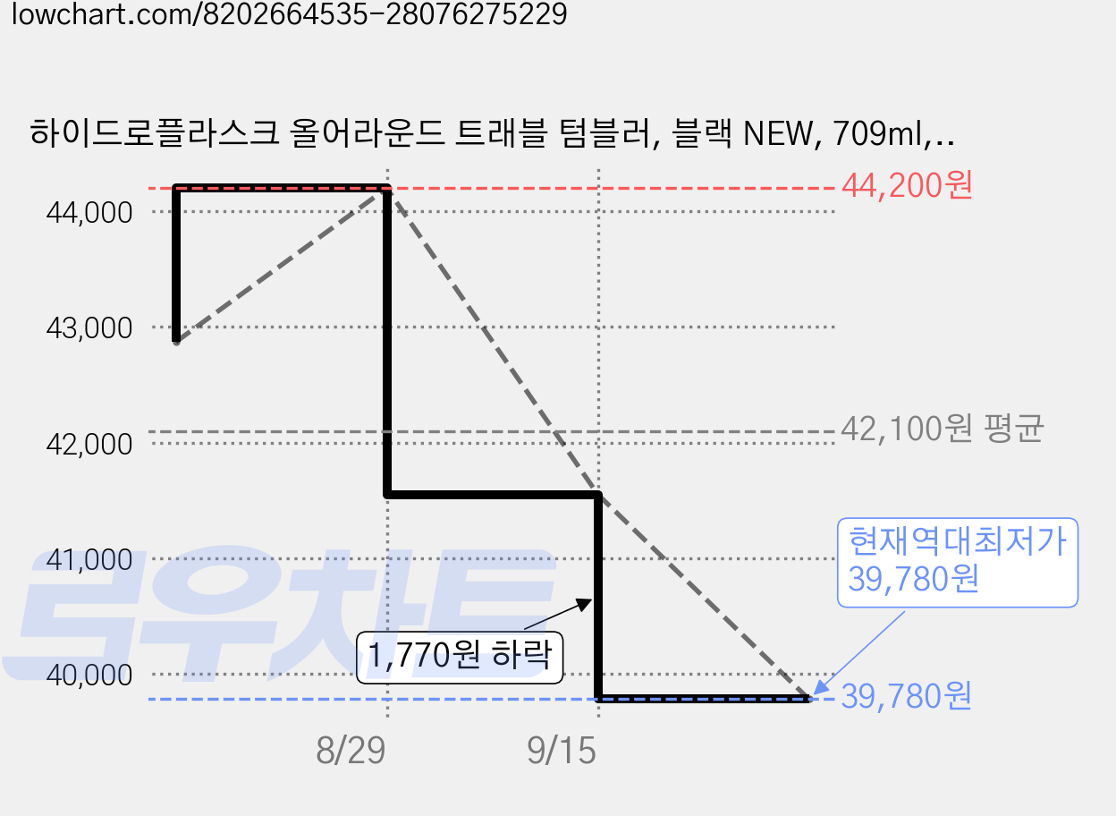 하이드로플라스크 올어라운드 트래블 텀블러, 블랙 NEW, 709ml, 1개 가격 변동 차트, 현재가 39,780원, 역대최저가