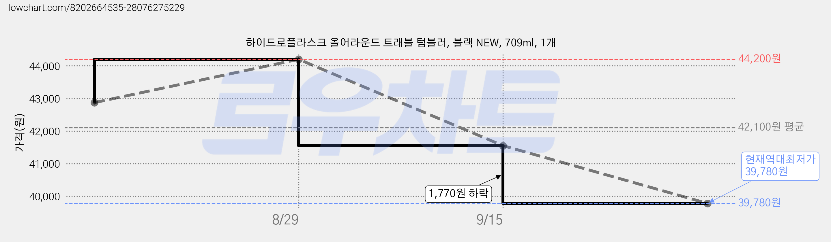 하이드로플라스크 올어라운드 트래블 텀블러, 블랙 NEW, 709ml, 1개 가격 변동 차트, 현재가 39,780원, 역대최저가