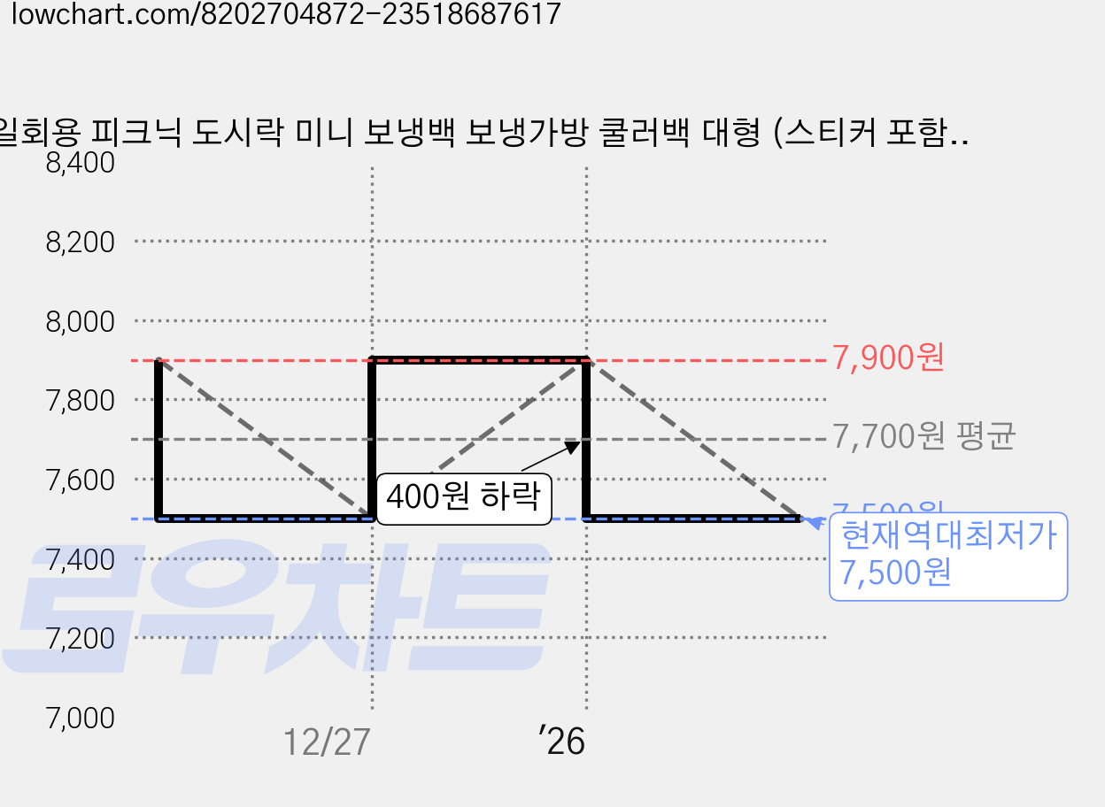 일회용 피크닉 도시락 미니 보냉백 보냉가방 쿨러백 대형 (스티커 포함), 6개, 옐로우 가격 변동 차트, 현재가 7,500원, 역대최저가