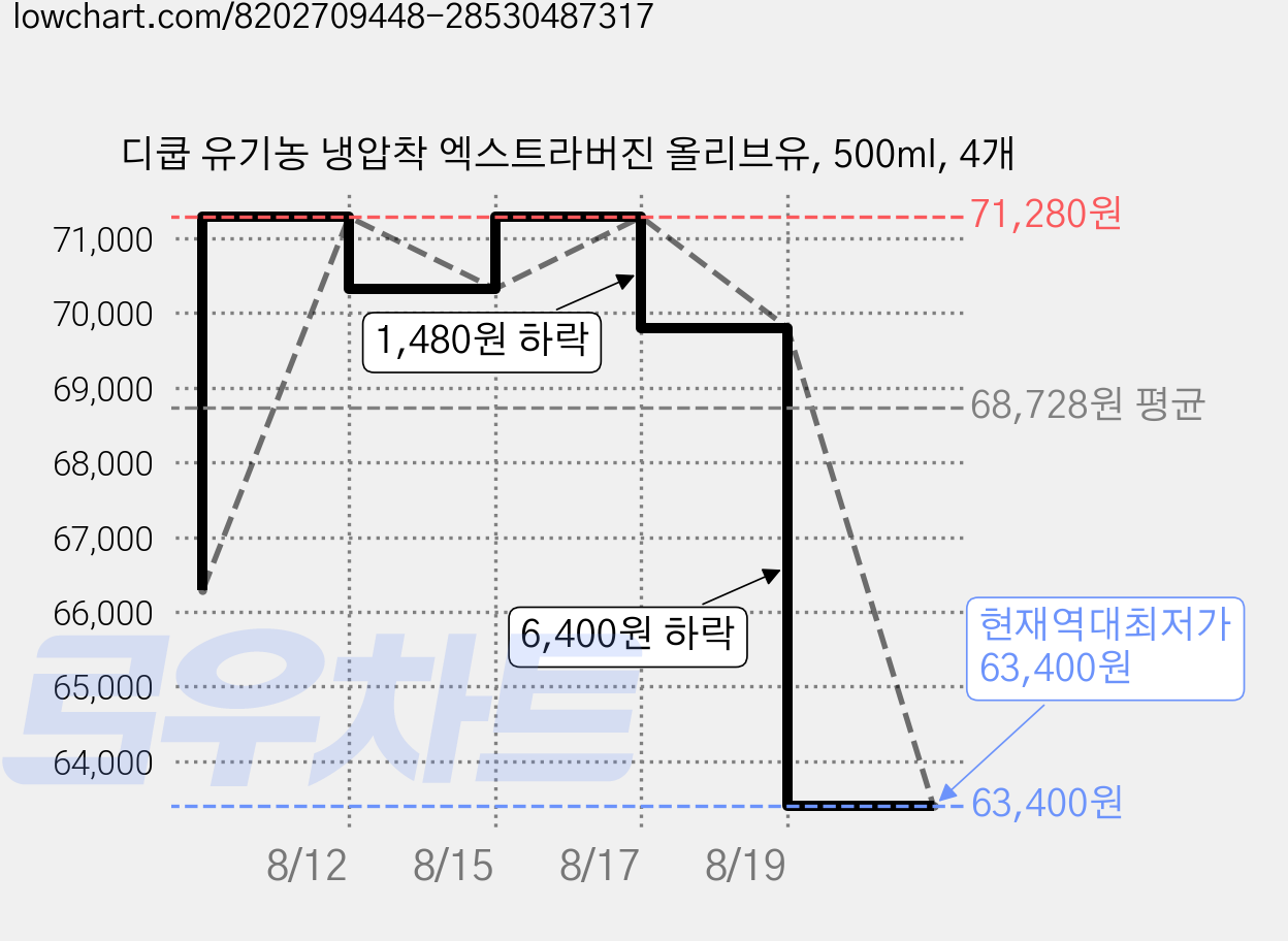 디쿱 유기농 냉압착 엑스트라버진 올리브유, 500ml, 4개 가격 변동 차트, 현재가 63,400원, 역대최저가