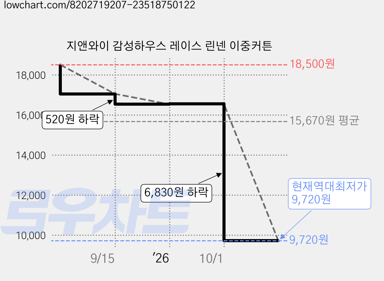 지앤와이 감성하우스 레이스 린넨 이중커튼 가격 변동 차트, 현재가 9,720원, 역대최저가