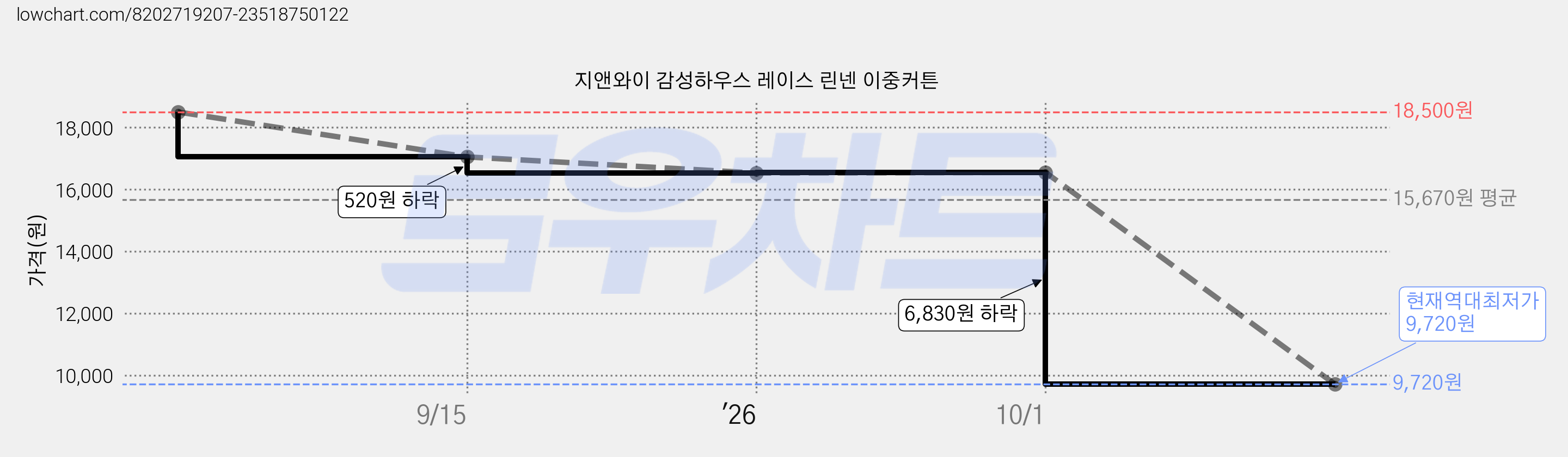 지앤와이 감성하우스 레이스 린넨 이중커튼 가격 변동 차트, 현재가 9,720원, 역대최저가