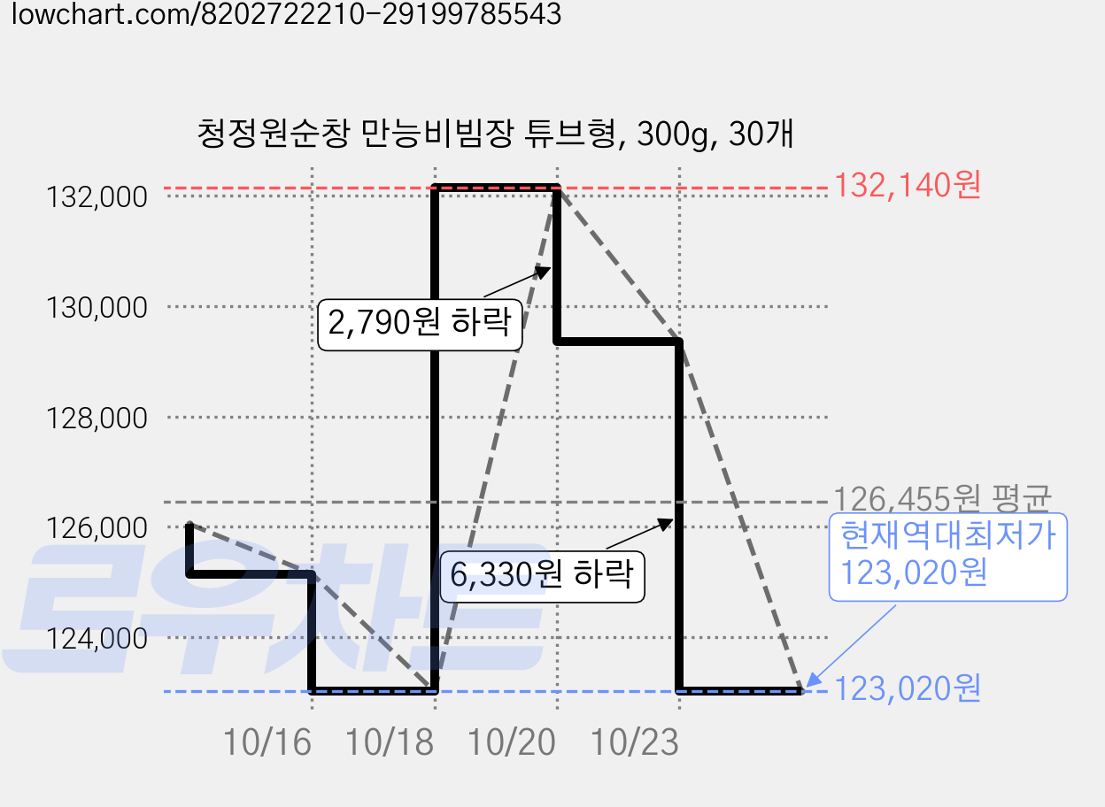 청정원순창 만능비빔장 튜브형, 300g, 30개 가격 변동 차트, 현재가 123,020원, 역대최저가