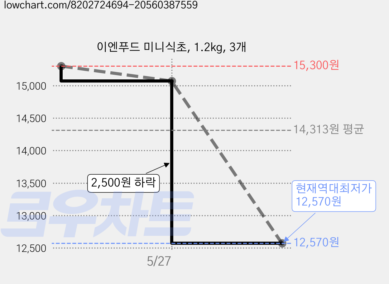 이엔푸드 미니식초, 1.2kg, 3개 가격 변동 차트, 현재가 12,570원, 역대최저가