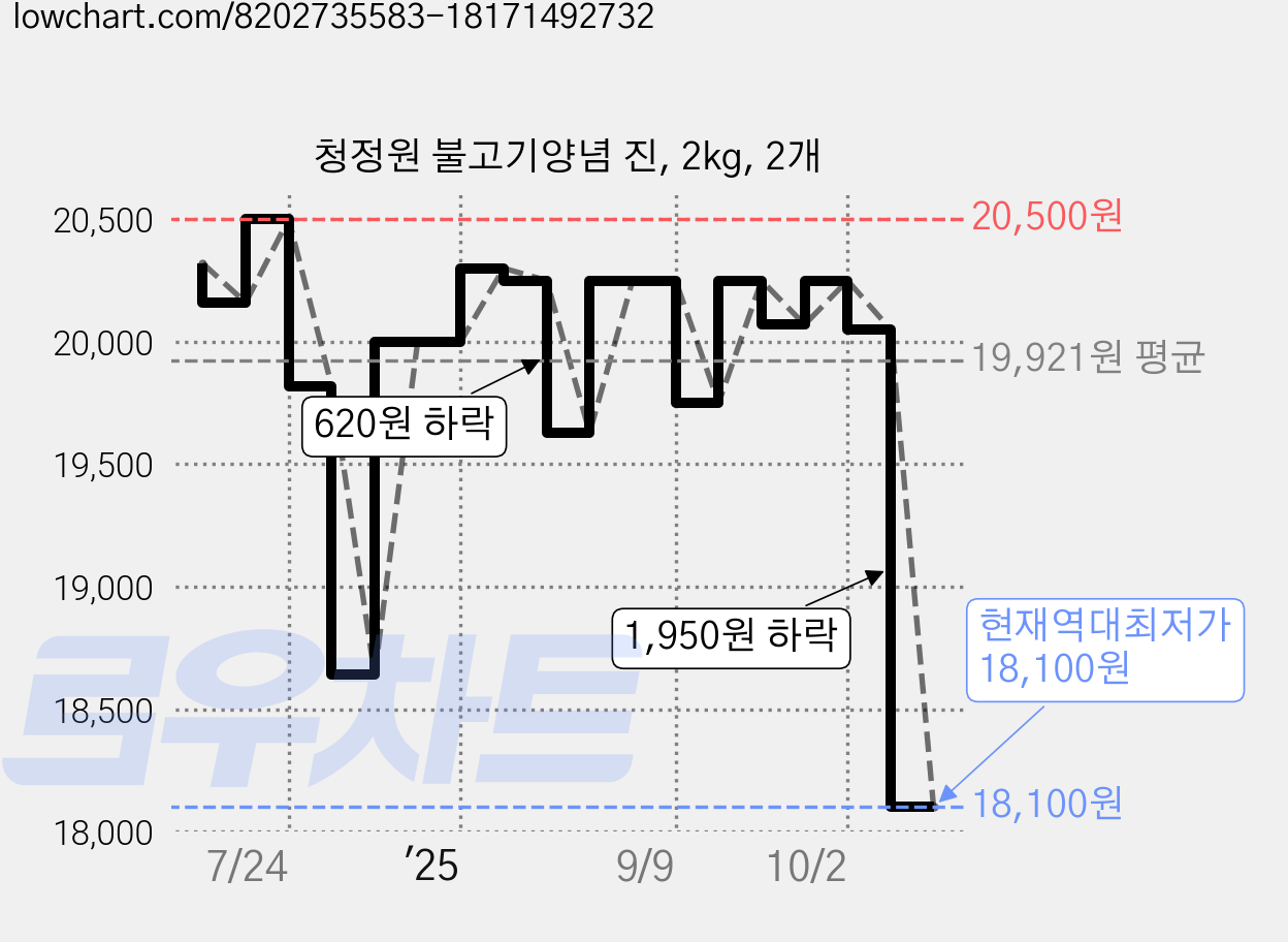 청정원 불고기양념 진, 2kg, 2개 가격 변동 차트, 현재가 18,100원, 역대최저가