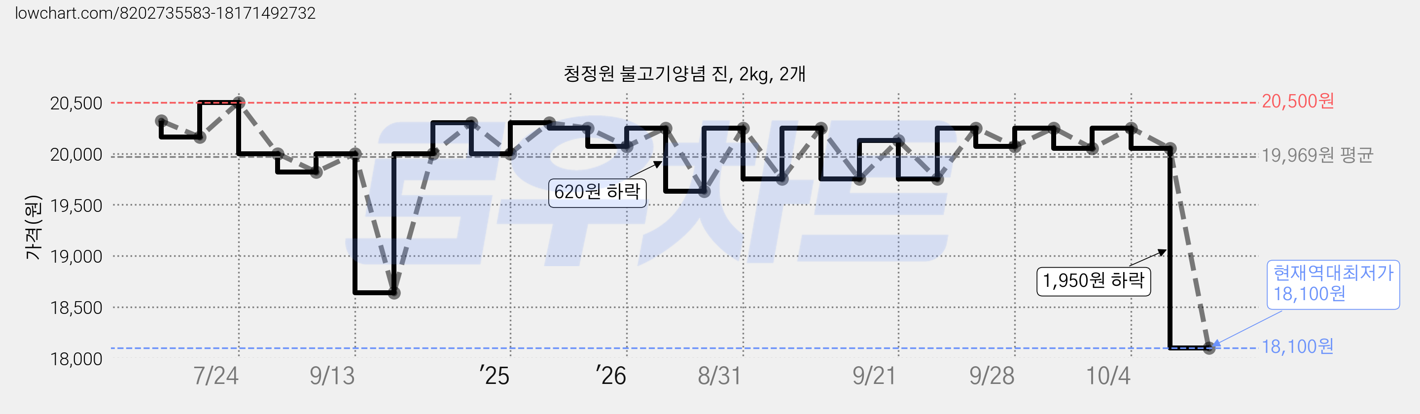 청정원 불고기양념 진, 2kg, 2개 가격 변동 차트, 현재가 18,100원, 역대최저가