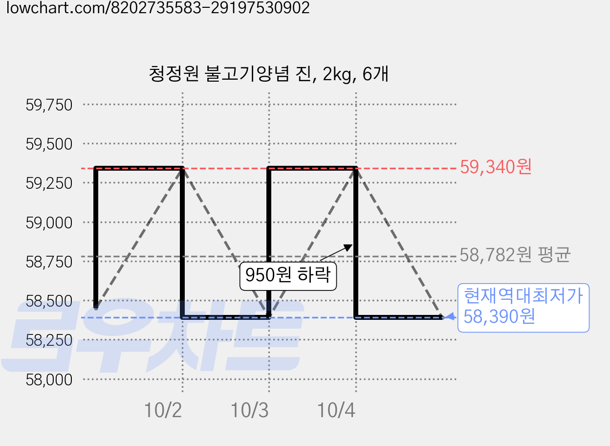 청정원 불고기양념 진, 2kg, 6개 가격 변동 차트, 현재가 58,390원, 역대최저가