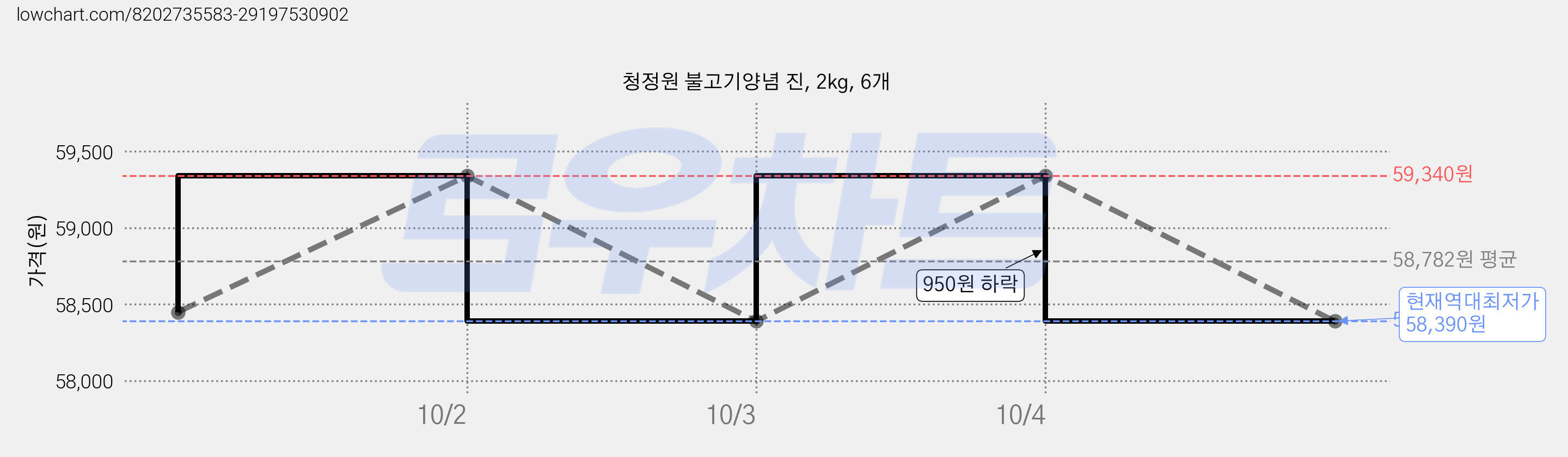 청정원 불고기양념 진, 2kg, 6개 가격 변동 차트, 현재가 58,390원, 역대최저가