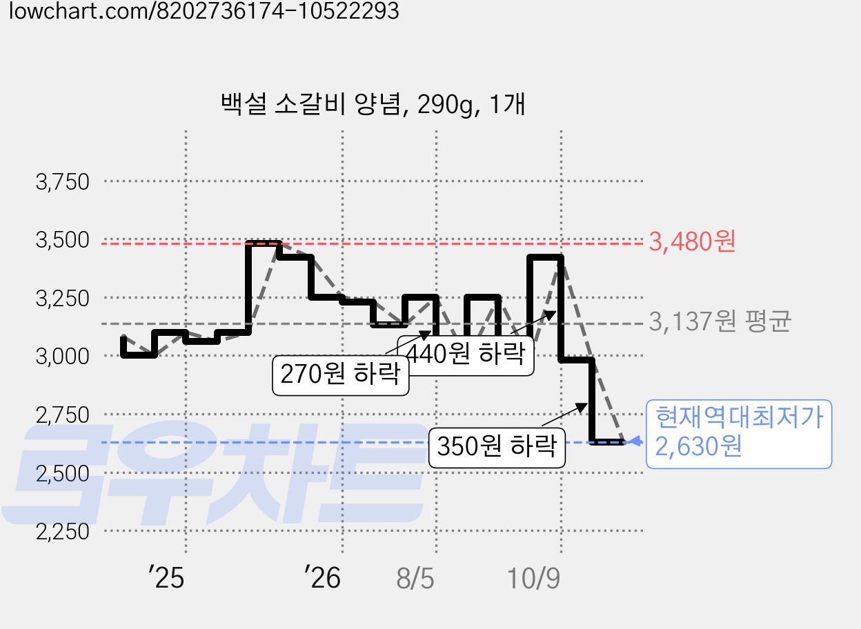 백설 소갈비 양념, 290g, 1개 가격 변동 차트, 현재가 2,630원, 역대최저가