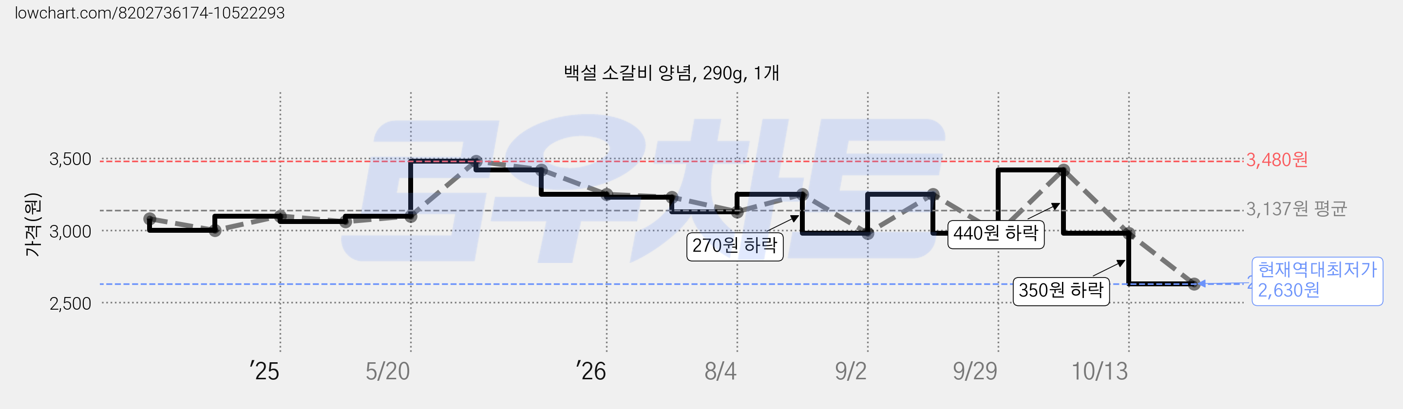 백설 소갈비 양념, 290g, 1개 가격 변동 차트, 현재가 2,630원, 역대최저가