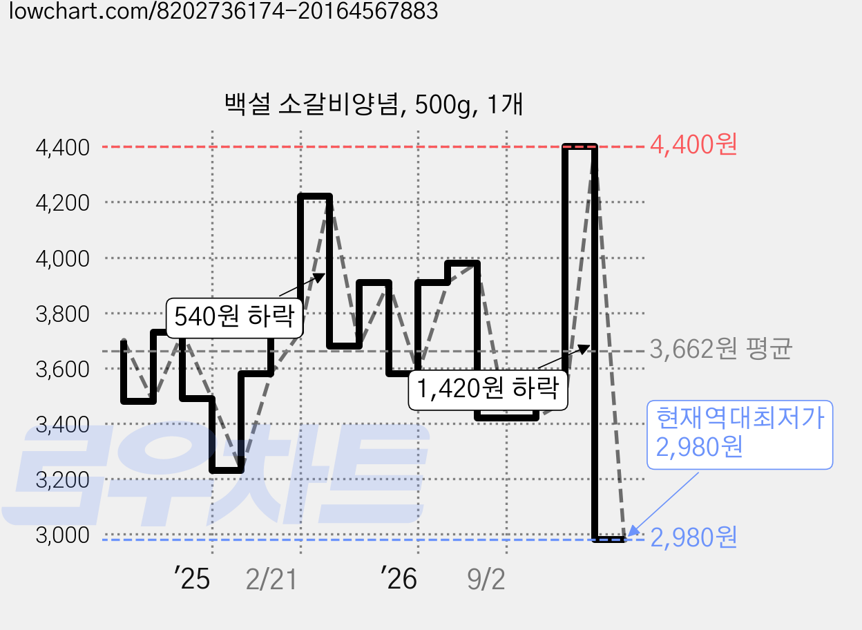 백설 소갈비양념, 500g, 1개 가격 변동 차트, 현재가 2,980원, 역대최저가
